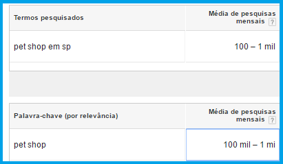 Pesquisa no Keyord Planner para Petshop em SP